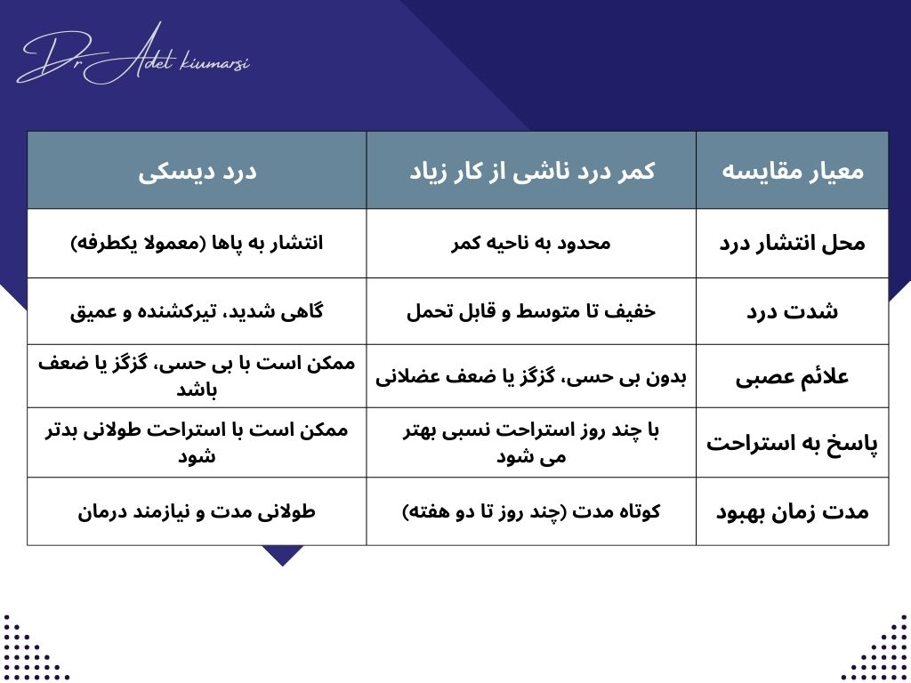 تفاوت کمردرد ناشی از کار زیاد با دردهای دیسکی